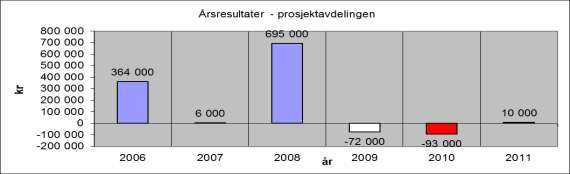 Figur 3 - resultatutvikling innen eieravdelingen for perioden 2006 -.