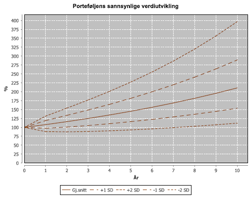 7.2 Vedlegg 2 Strategiberegninger Valgt strategi har følgende avkastnings- og