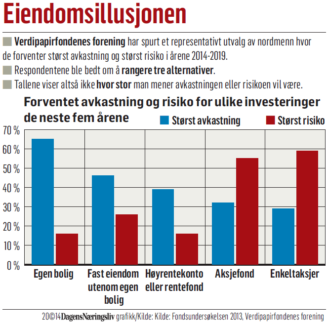 Eiendom vs Aksjer Risikofri avkastning Norske investorer har mer tro på eiendom enn aksjer de neste