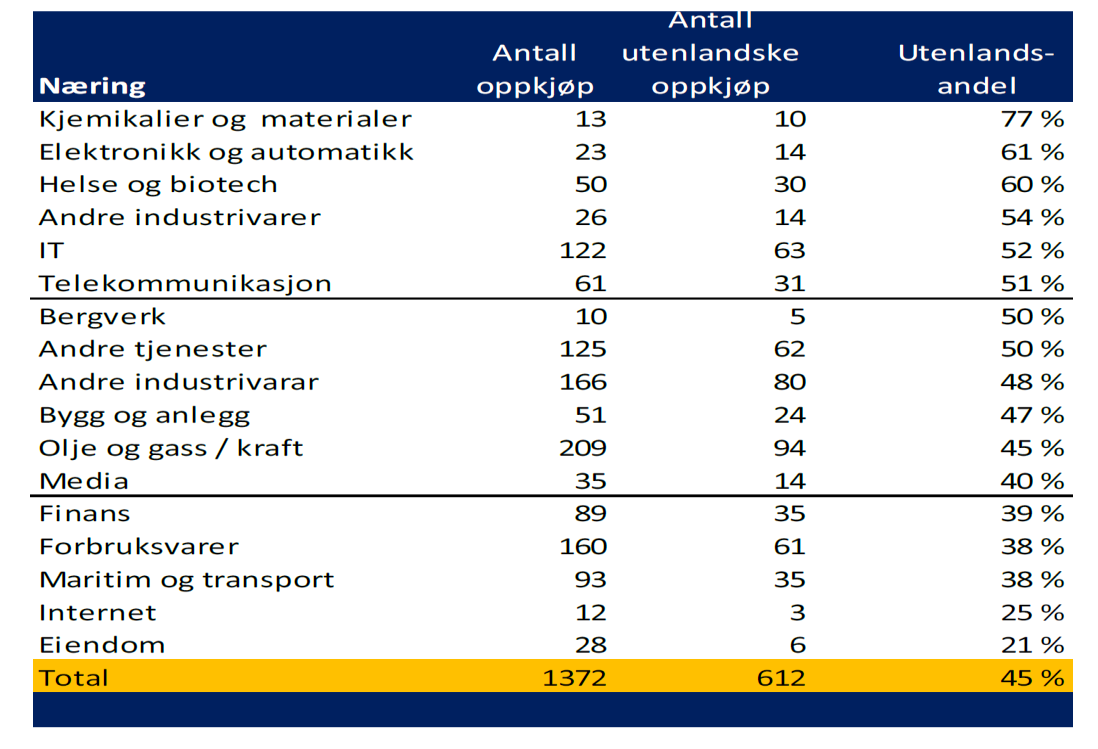 2 av 8 kapital til videre satsing. For ofte ser vi at slike bedrifter kjøpes opp av utenlandske eiere, ofte med egne nasjonale strategiske interesser.