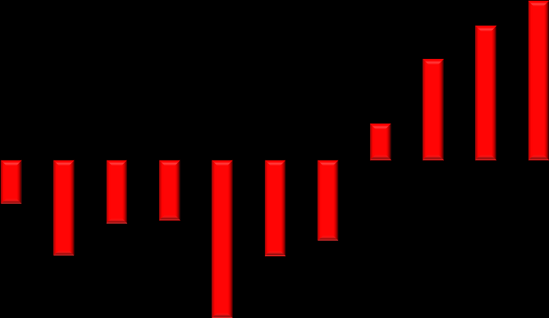 Avvik fra styringskrav (1000 kr) 500 000 400 000 300 000 200 000 100 000 0 Avvik fra styringskrav