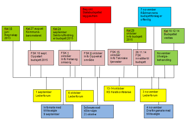 og økonomiplan 2015-2018 2.2 Organisering av budsjettarbeidet Rådmannen legger frem forslag til årsbudsjett og økonomiplan 2015-2018 for formannskapet fredag den 7. november 2014.