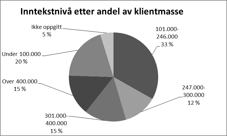 universitet eller høyskole, men vi hjalp også en liten andel kvinner som ikke hadde fullført grunnskolen, i tillegg til at vi mangler data om utdannelse på noen av kvinnene.