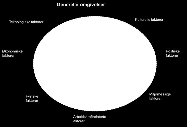 generalentreprise, hovedentreprise og delte entrepriser. Disse entrepriseformene betraktes som tradisjonelle standardløsninger (Karlsen 2013, 209).