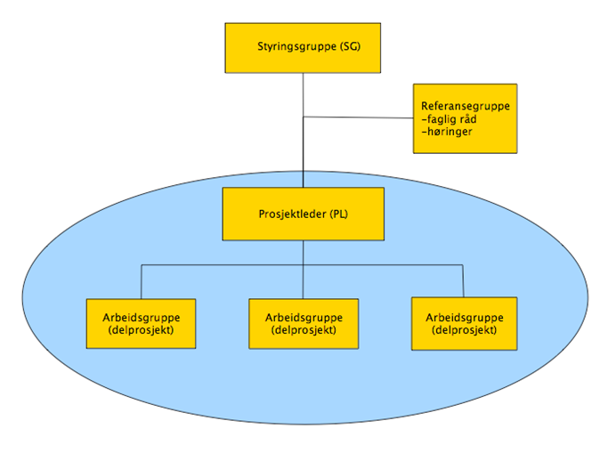 og grovstrukturering bør gjennomføres før man definerer en formell prosjektorganisasjon (Westhagen et al. 2008, 114).