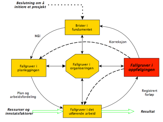 planen, så er det liten sannsynlighet for at Reinertsen måtte håndtere fallgruver i organiseringen av disse planene, i og med at det er Arbeidstilsynet og Trondheim kommune som kontrollerer og