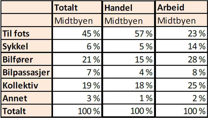 Tabell 6: Reisemiddelfordeling til og fra Midtbyen i Trondheim fra RVU 2009.