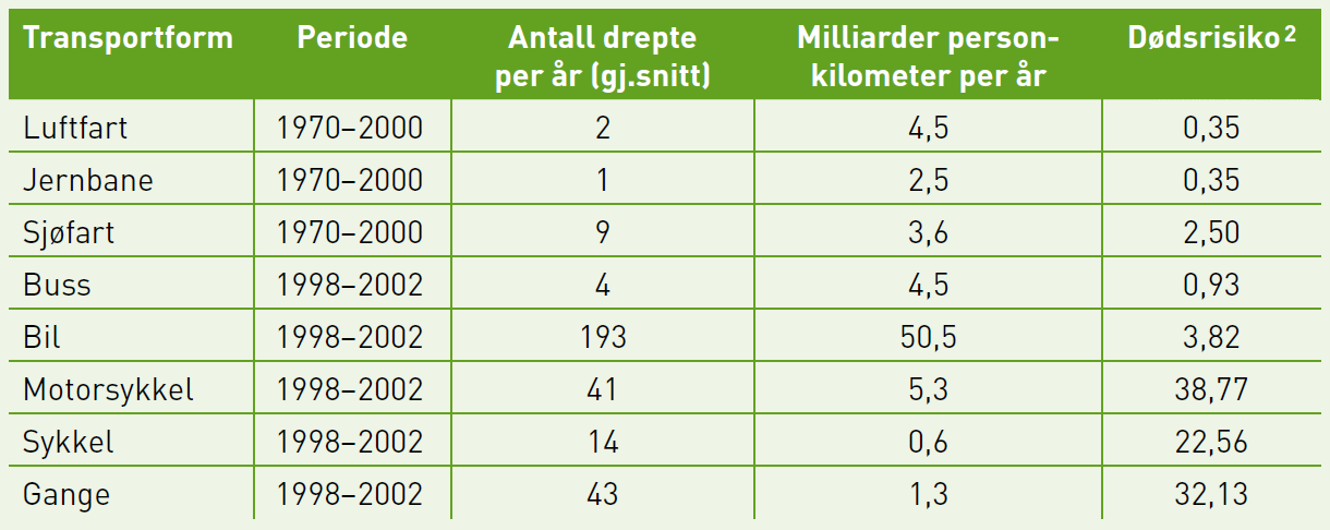 3.3 Ulykkessituasjonen i Norge I dette kapittelet går vi nærmere inn på ulykkesstatistikk for hele Norge, Sør-Trøndelag og Trondheim.