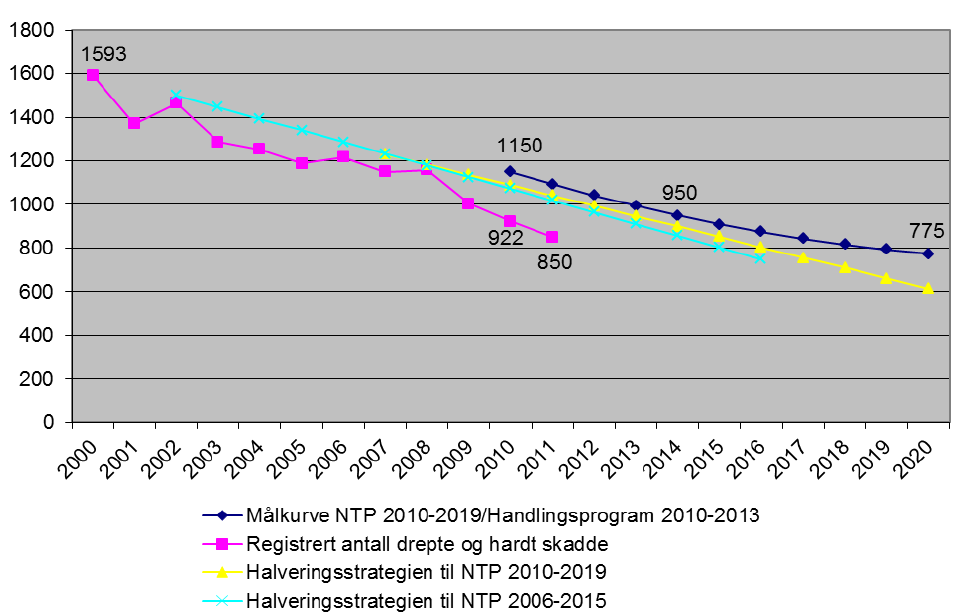 Figur 4: Utvikling i antall drepte og hardt skadde 2000-2011, samt fastsatte etappemål frem mot 2020 (Løtveit, 2012) Da Figur 4 ble laget, ble antall drepte og hardt skadde i 2011 anslått til 850