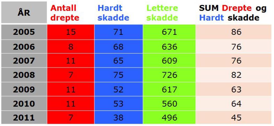 Antall drepte og hardt skadde har gått kraftig ned siden 1990.