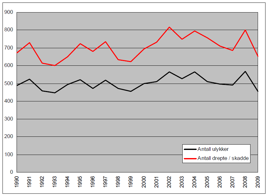 Figur 8: Personskadeulykker og antall drepte og skadde i Sør-Trøndelag i perioden 1990-2009 (Solem og Stabursvik, 2010) Selv om antall ulykker og antall