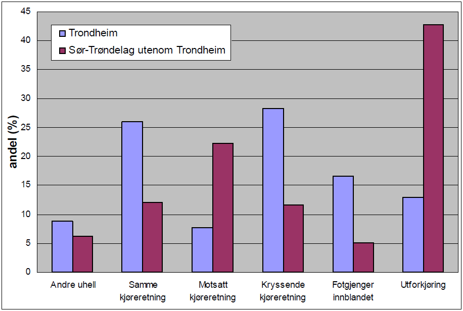 Trondheim har stort sett hatt noe flere ulykker enn fylket for øvrig, samtidig er antall drepte og skadde omtrent likt fordelt mellom Trondheim og resten av Sør-Trøndelag.