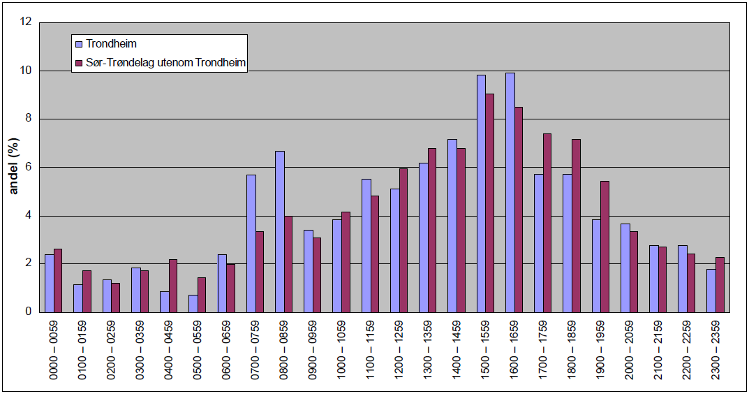 Figur 10: Andel drepte og hardt skadde fordelt på trafikantkategori 2000-2009 (Solem og Stabursvik, 2010) En større andel av de som blir skadd utenfor Trondheim sitter i bil, mens det i Trondheim er