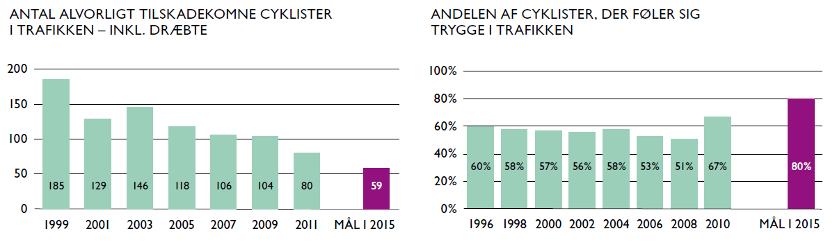 Figur 13: Arbeids- og skolereiser i København fordelt på transportformer, gjennomsnitt i perioden 2008-2010 (Københavns kommune, 2011) I København har man også tatt inn over seg at syklister ikke er