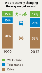 Figur 17: Endring i transportfordeling i Vancouver 1992-2012 (City of Vancouver, 2012b) Tiltaksplanen «Greenest City 2020» er en del av grunnlaget for den mer langsiktige transportplanen