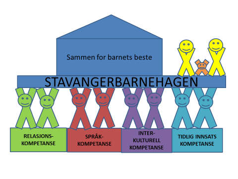 1.3 Stavangerbarnehagen Stavangerbarnehagen er en felles kvalitetsplattform for alle kommunale barnehager og private barnehager som ønsker det.