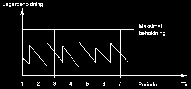 Leveringstid