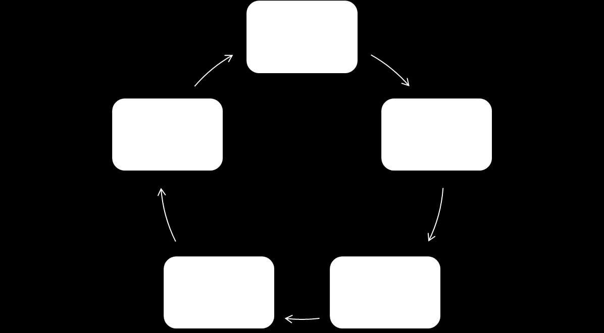 Endringshjulet: Prochaska og DiClementes modell En generell modell for atferdsendring Faser og prosesser før, under