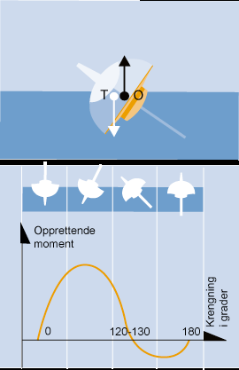 Negativ stabilitet med bunnen i været Hvis båten krenger for mye, flytter O sig over på den andre siden av T og stabiliteten blir negativ noe som får båten til å fortsette rundt.