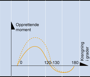 Mer om stabilitet Ekstra utstyr i masten forringer stabiliteten. Utstyrer du en seilbåt på ca. 10 m med rullefokk og storseil, som ruller inn i masten, forringes stabiliteten med ca. 10%.