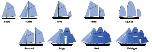 Seilbåt Dette er den vanligste type seilbåt. Med en mast og to seil, et storseil og ett forseil. Avhengig av størrelsen og designet på forseilet kalles det fokk, genoa eller spinnaker.