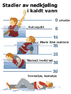 Hvordan overleve i vann På illustrasjonene kan du se hvordan du bør ligge i vannet for å holde på varmen. Varmetapet er mye større dersom du svømmer og beveger deg.