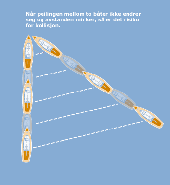 KAPITTEL 5: SJØVEISREGLENE Noen definisjoner: Et fartøy er enhver farkost som kan brukes som transportmiddel på vannet Et maskindrevet fartøy er ethvert fartøy som drives fram av maskineri.