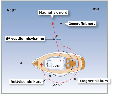 Kurs Rettvisende kurs (RK) Med fartøyets kurs forstås vinkelen mellom stedets lengdegrad (meridianen) og fartøyets lengderetning.