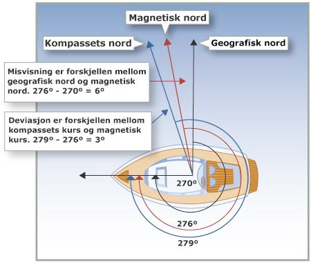 Deviasjon Deviasjon er et samlebegrep for de magnetiske forstyrrelser som oppstår når magnetiske gjenstander ombord på fartøyet påvirker kompasset.