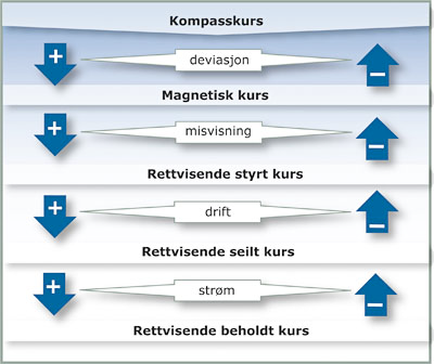 Strøm, tidevann, vind Etter å ha korrigert for misvisning og deviasjon, så må du ta hensyn til avdrift fra kursen som kan skyldes strøm eller vind.