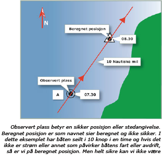 Kompassrosa som hjelpemiddel Her ser du hvordan du kan bruke kompassrosa som hjelpemiddel. Her er oppgaven slik: Du styrer en kompasskurs på 005 (sort linje).