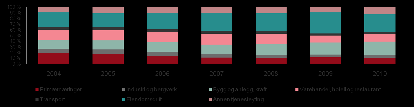 Fordeling av utlån på næring Andel av utlån - næringsliv 2004 2005 2006 2007 Primærnæringer 19 % 18 % 14 % 11 % 11 % 12 % 11 % Industri og bergverk 8 % 8 % 7 % 6 % 5 % 5 % 5 % Bygg og anlegg, kraft