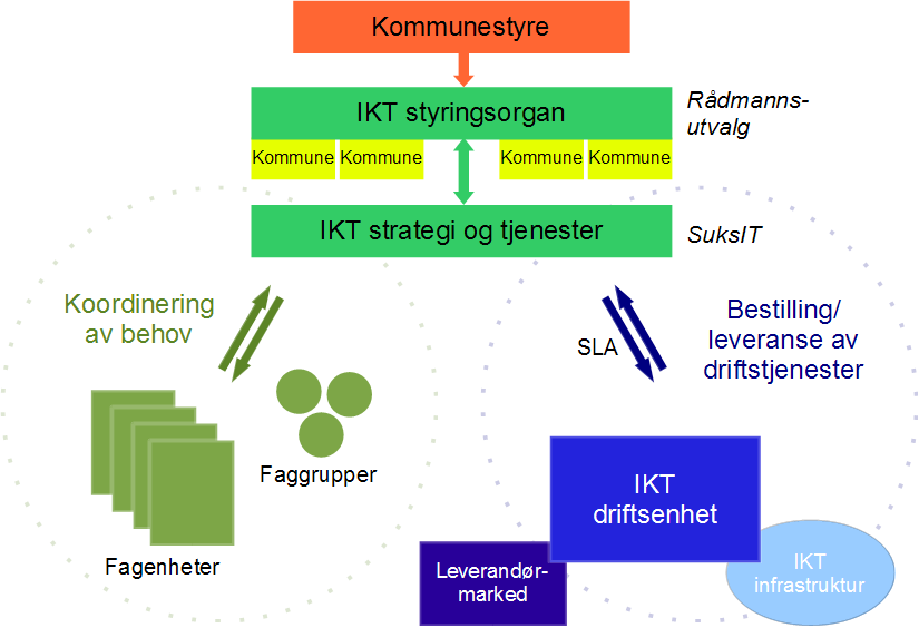 4.1 Faglig styringsmodell Iht. til anbefalingene fra KS bør den IKT-faglige styringsmodellen som er vist i figuren nedenfor legges til grunn for det videre IKT-samarbeidet i Kongsbergregionen.