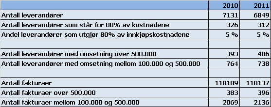 Antall leverandører er