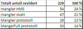 Resultater av riksrevisjonen revisjon 2009 10% av alle fakturaer ved UiO over 100 000 ble kontrollert Alle enheter som ble revidert