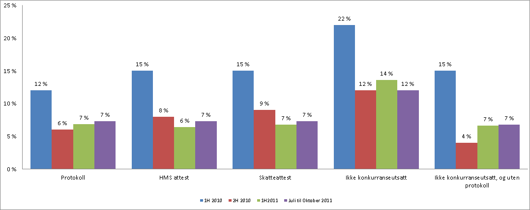 Kontroll av fakturaer over 100.