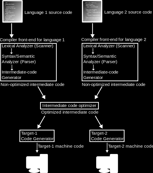 Prosessrapport 15.1.6 Kompilator En kompilator er et dataprogram som gjør om kildekode som er skrevet i et programmeringsspråk til maskinkode.