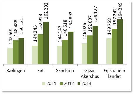 Barnehager Bakgrunn Rælingen kommune har 8 kommunale og 9 ikkekommunale barnehager (hvorav 2 familiebarnehager).