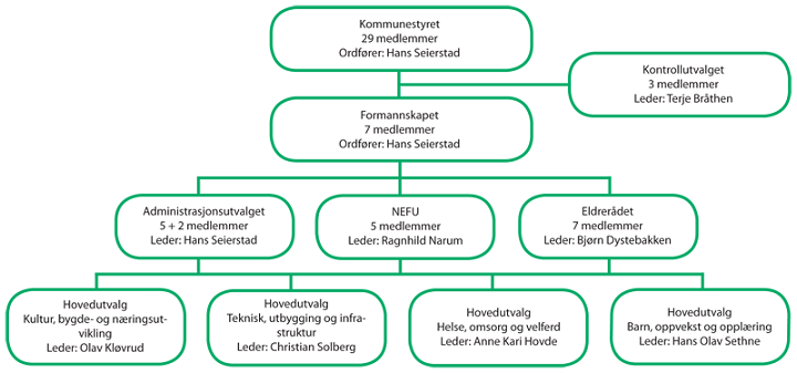 Politiske organer: I tillegg