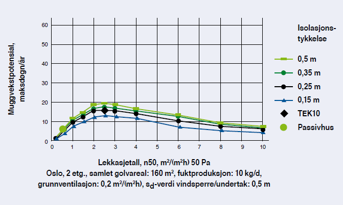 Isolasjonstykkelse og muggvekst Muggvekstpotensial for ulike isolasjonstykkelser.