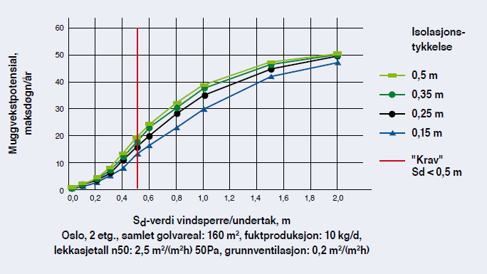 Lav dampmotstand gir lav muggvekstfare