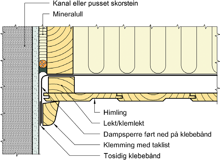 Figur 17 Overlyselement på stålplatetak. For å sikre en viss selvuttørkingsmulighet må det benyttes en smart dampsperre på innvendig side av karmen. [Byggforskserien 525.775].