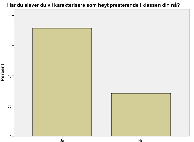 Figur 4.1 Oppgavene jeg jobber med på skolen er passe vanskelige Figur 4.