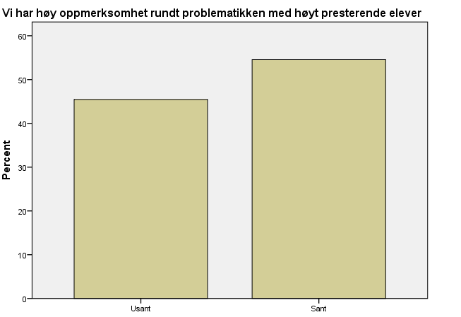 For å finne ut hvilke holdninger som rådet hos rektorene ble de stilt følgende spørsmål: Som et ledd i tilpasset opplæring bør skolen gi like stor oppmerksomhet til høyt presterende elever som andre