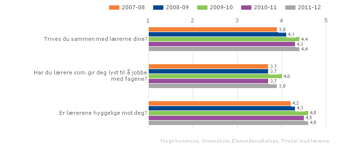 Resultater fra nasjonale prøver 9.