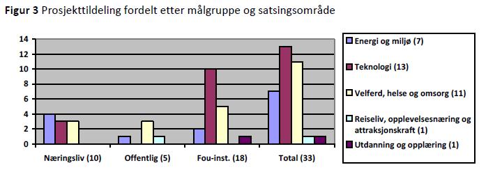 60 gjennomføres i samarbeid mellom sekretariatene, og tildelingene behandles i samarbeid mellom styrene. OFF utlyste i 2011 kr 26 000 000 til egne utlysninger.