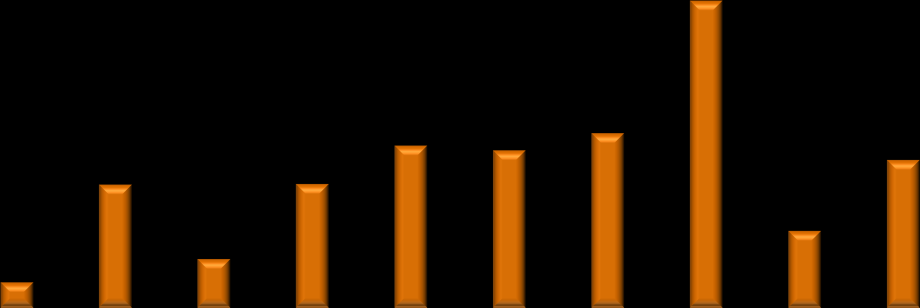 Figur 6-16 Endring i eierskap 100% 90% Endring fra 2003 til 2009 i privat norsk og utenlandsk eierskap som andel av total verdiskaping i norsk næringsliv Endring i privat norsk eierskap fra 2003 til