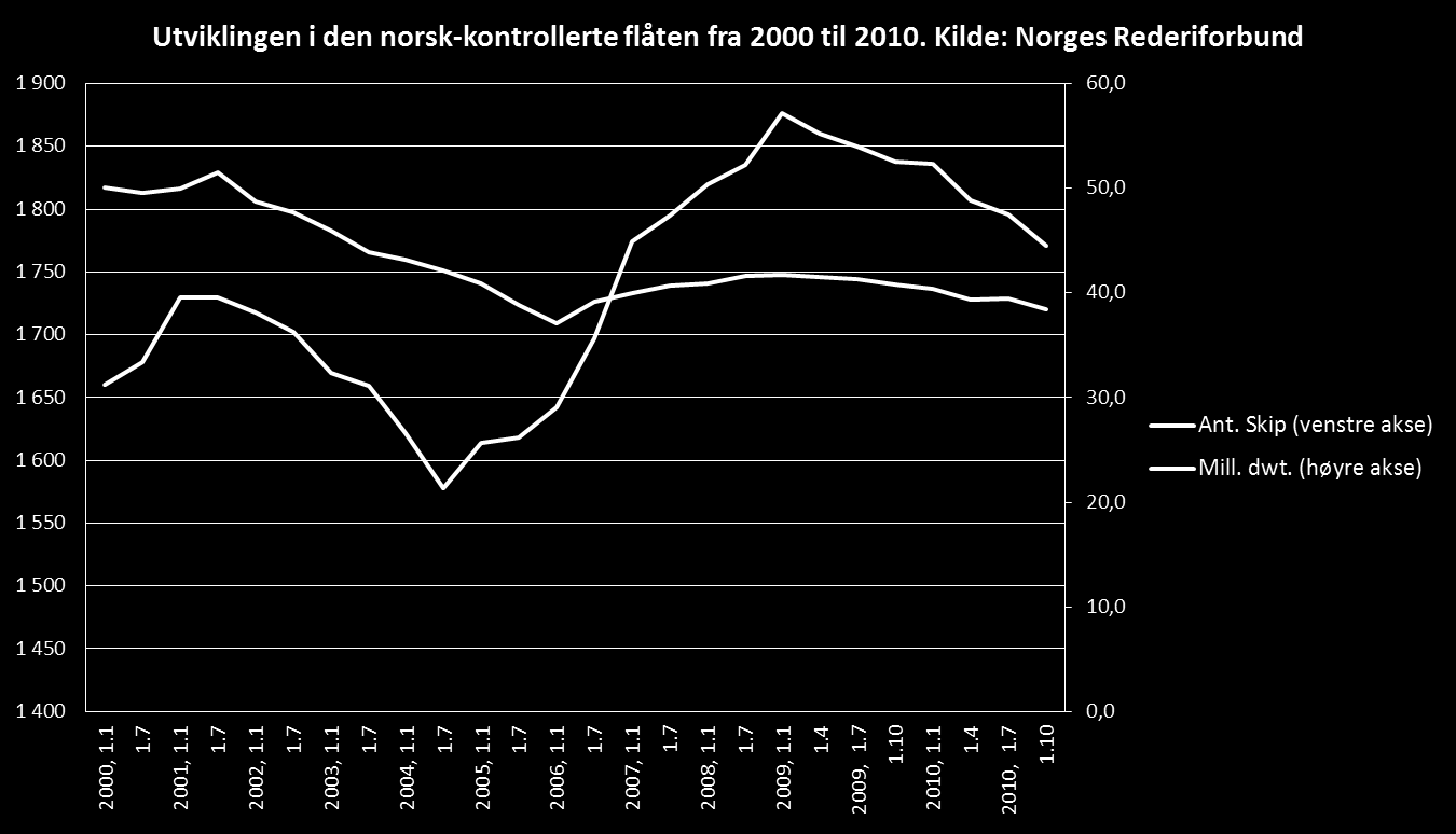 Offshore velger å lokalisere selskapet i Norge, betyr ikke at fartøyene skal operere på norsk sokkel. Hovedvirksomheten vil være i Brasil på oppdrag fra Petrobras.