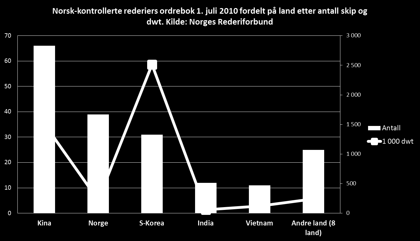 Figur 2-6 Utvikling i norsk-kontrollerte rederiers samlede kontraktsmasse Til tross for den høye kontraheringen fra 2005 til 2008, var det bare en beskjeden økning i flåtestørrelsen.