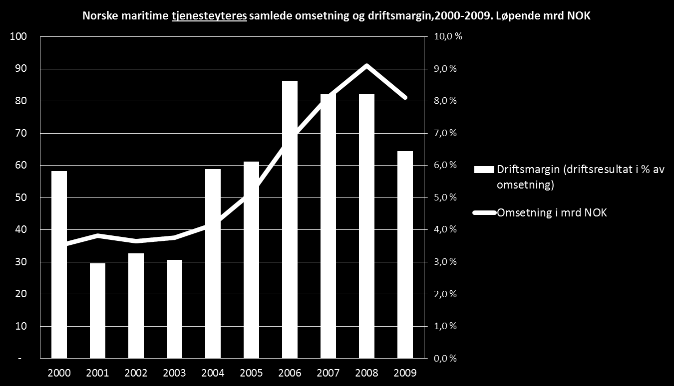 Figur 2-8 Norske maritime tjenesteyters samlede omsetning og driftsmargin 2.3.1.